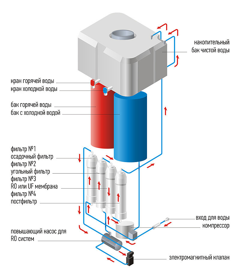 Что означает кулер. Схема подключения водяного кулера. Схема подключения нагревателя кулера для воды. Схема подсоединения бака нагрева кулер для воды. Устройство водяного кулера схема.